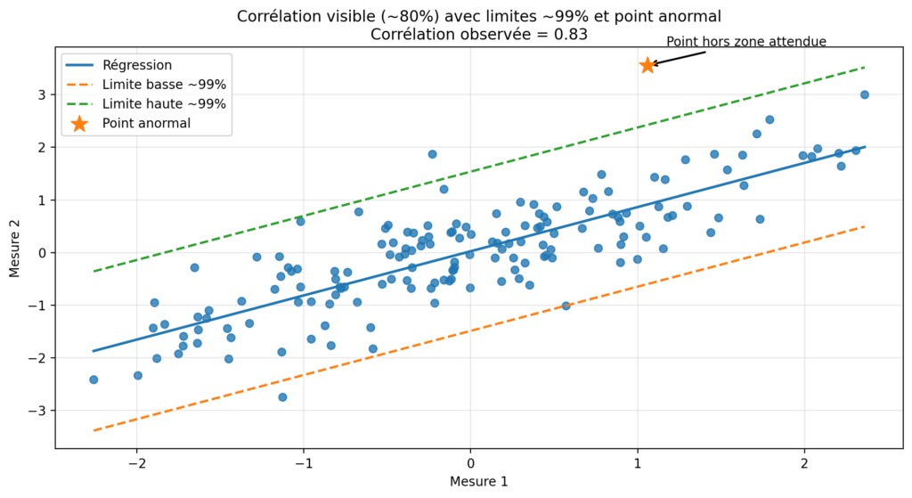 Diagramme de dispersion montrant une corrélation entre deux mesures avec des limites de variabilité et un point anormal en dehors de la zone attendue.
